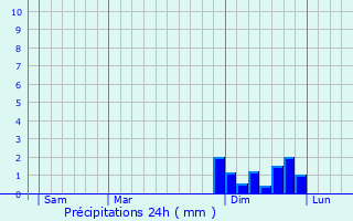 Graphique des précipitations prvues pour Baden-Baden