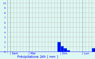 Graphique des précipitations prvues pour Mionnay