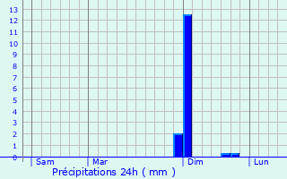 Graphique des précipitations prvues pour Lains