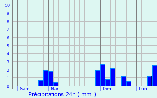 Graphique des précipitations prvues pour Maisonnais-sur-Tardoire
