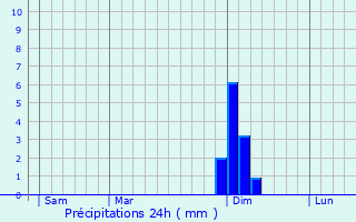 Graphique des précipitations prvues pour Montcarra