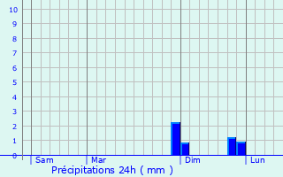 Graphique des précipitations prvues pour Gossau