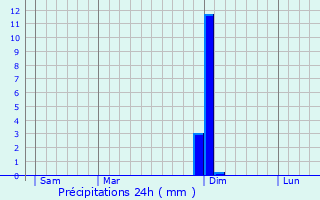 Graphique des précipitations prvues pour Thoissia