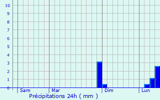 Graphique des précipitations prvues pour Dammarie-en-Puisaye