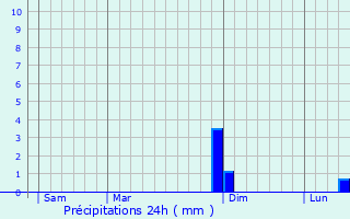 Graphique des précipitations prvues pour Chuyer