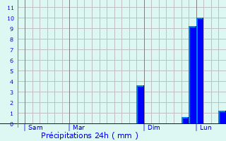 Graphique des précipitations prvues pour Flagey-chzeaux