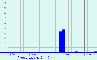 Graphique des précipitations prvues pour Mervans