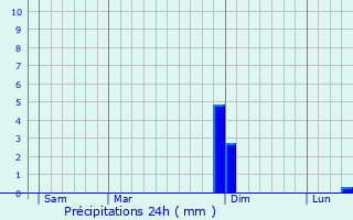 Graphique des précipitations prvues pour Diconne