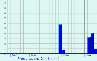 Graphique des précipitations prvues pour Saint-Martin-d