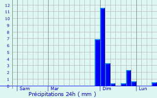 Graphique des précipitations prvues pour Saint-Baudille-de-la-Tour