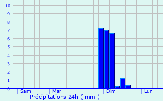 Graphique des précipitations prvues pour Bazeilles