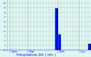 Graphique des précipitations prvues pour Colonfay