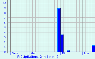 Graphique des précipitations prvues pour Thiernu