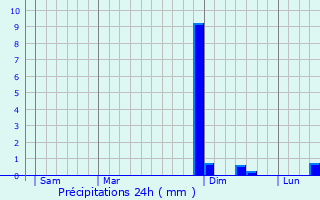 Graphique des précipitations prvues pour Fleurville