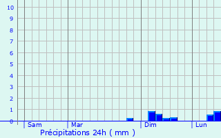 Graphique des précipitations prvues pour Octon