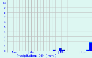 Graphique des précipitations prvues pour Le Mriot