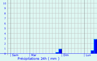 Graphique des précipitations prvues pour Champignelles