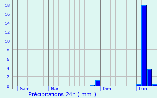 Graphique des précipitations prvues pour Dry