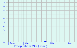 Graphique des précipitations prvues pour Bojnice