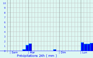 Graphique des précipitations prvues pour Saint-Pierre-Avez