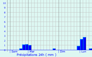 Graphique des précipitations prvues pour Flty