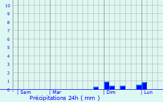 Graphique des précipitations prvues pour Namborn