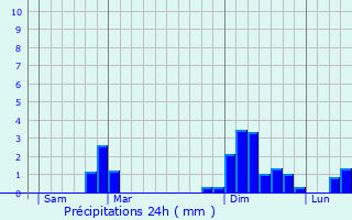 Graphique des précipitations prvues pour Saint-Genis-d
