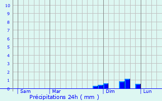 Graphique des précipitations prvues pour Brunssum