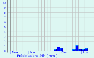 Graphique des précipitations prvues pour Rosteig