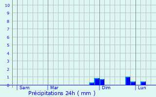 Graphique des précipitations prvues pour Soucht