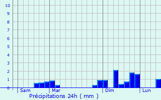 Graphique des précipitations prvues pour Panazol