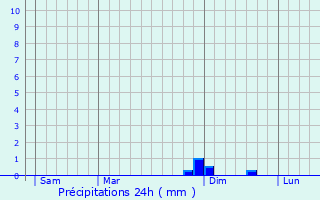 Graphique des précipitations prvues pour Soncino