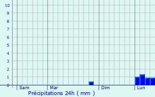 Graphique des précipitations prvues pour San Martn de Valdeiglesias