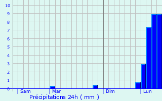 Graphique des précipitations prvues pour Villars-sur-Var