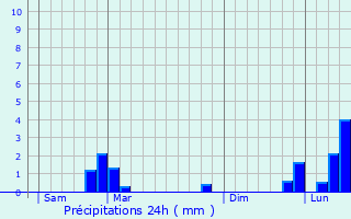 Graphique des précipitations prvues pour Rimbachzell