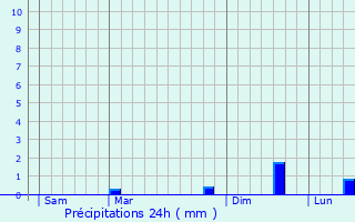 Graphique des précipitations prvues pour Champ-sur-Drac