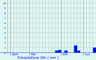 Graphique des précipitations prvues pour Aveize