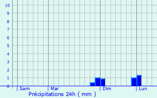 Graphique des précipitations prvues pour Beckingen