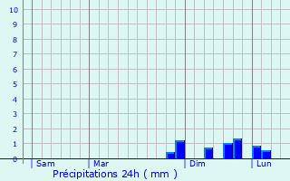 Graphique des précipitations prvues pour Duttlenheim