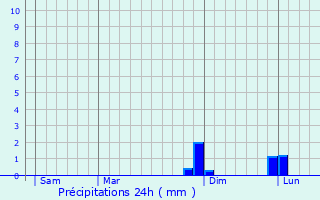 Graphique des précipitations prvues pour Chmery-les-Deux