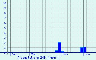 Graphique des précipitations prvues pour Menskirch