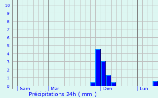 Graphique des précipitations prvues pour Panossas