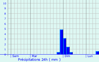 Graphique des précipitations prvues pour Chozeau