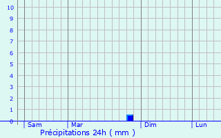 Graphique des précipitations prvues pour Ganye