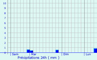 Graphique des précipitations prvues pour Nyons