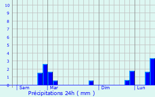 Graphique des précipitations prvues pour Westhalten