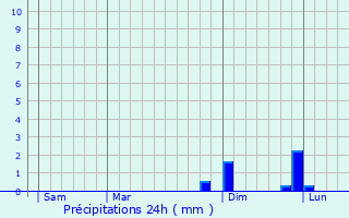 Graphique des précipitations prvues pour Chargey-ls-Port