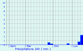 Graphique des précipitations prvues pour Villefort