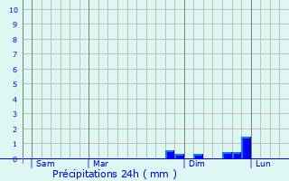 Graphique des précipitations prvues pour Neydens