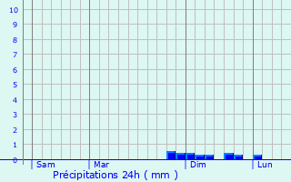 Graphique des précipitations prvues pour Alta